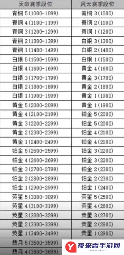 永劫无间手游新赛季段位掉多少 永劫无间手游新赛季段位继承规则